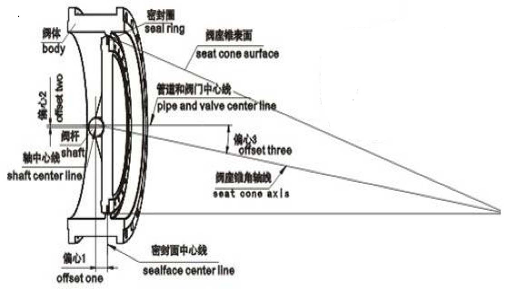 The Difference Between Centerline Butterfly And Eccentric Butterfly Valve