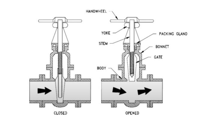 Difference between globe valve and other valves