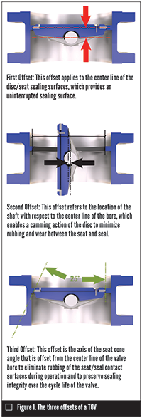 Difference Between Double Offset And Triple Offset Butterfly Valve