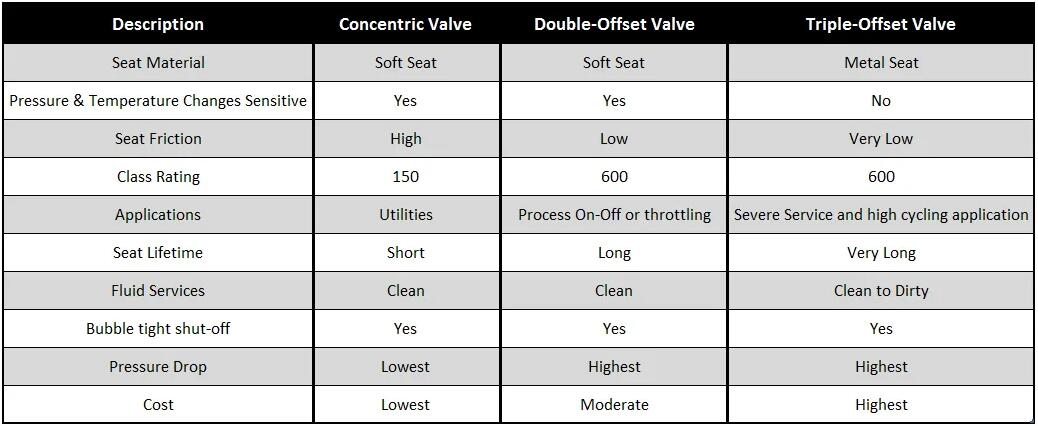 Butterfly Valves – Concentric, Double-offset, and Triple-offset