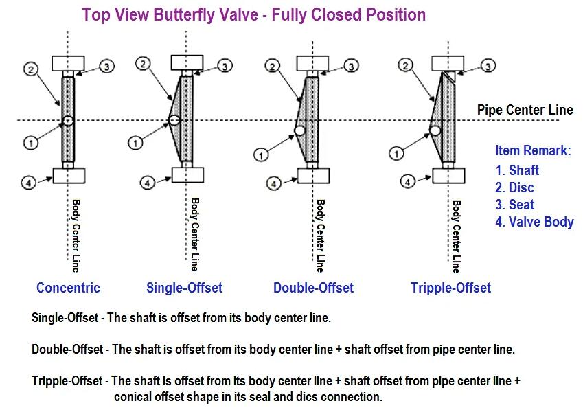 Butterfly Valves – Concentric, Double-offset, and Triple-offset