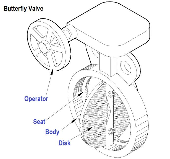 Butterfly Valves Construction, Types, Stem